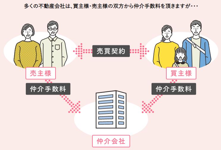 新築　仲介手数料　無料